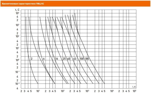 Плавкая вставка цилиндрическая ПВЦ (10х38) 4А КС