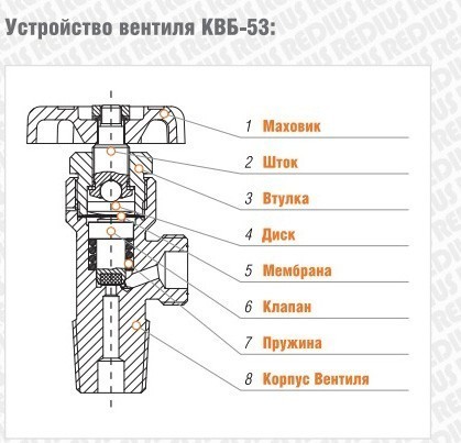 Вентиль кислородный КВБ-53 (G3/4) РЕДИУС