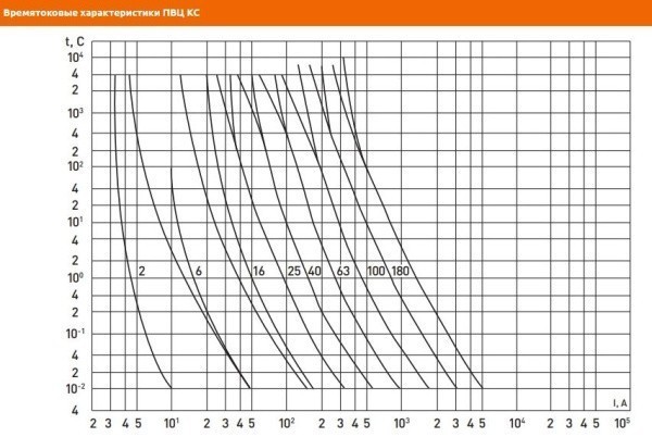 Плавкая вставка цилиндрическая ПВЦ (5х20) 0,5А КС