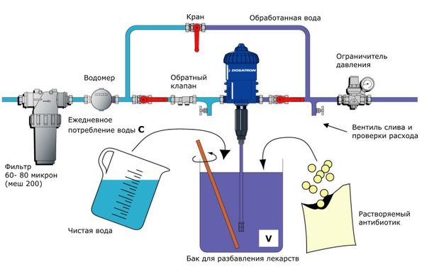 Дозировочный насос D25RE2 0.2 - 2% VF
